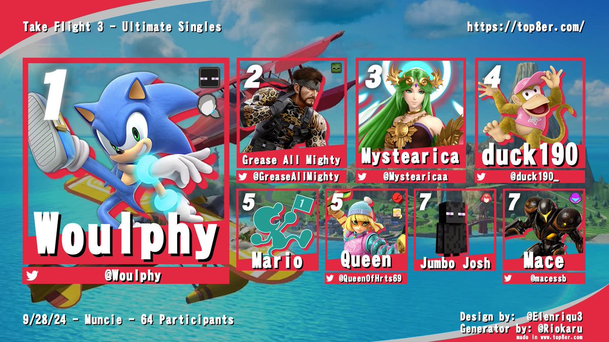Congrats to Top 8 of Take Flight 3! Thank you all for coming ❤️

1st - <a href="/Woulphy/">Woulphy</a> 
2nd - <a href="/GreaseAllMighty/">Apple</a> 
3rd - <a href="/Mystearicaa/">May</a> 
4th - <a href="/duck190_/">duck190 🔜 Supernova</a> 
5th - Mario
5th - <a href="/QueenOfHrts69/">Queen 💖🏳️‍⚧️</a> 
7th - Jumbo Josh
7th - <a href="/macessb/">aerial charging bitch</a>
