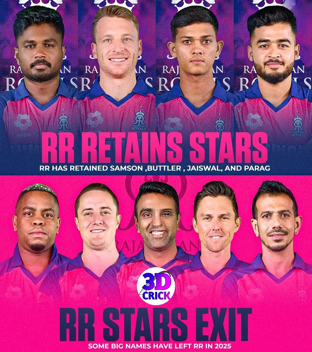 KaranKu04154368's tweet photo. Rajasthan Royals Retains players for IPL 2025
#JosButtler #YashasviJaiswal #RiyanParag #RajasthanRoyals #SanjuSamson #YuziChahal #3dcrick
#3dkaran #Viral #Cricket #Post https://t.co/uOiGI0Fyro