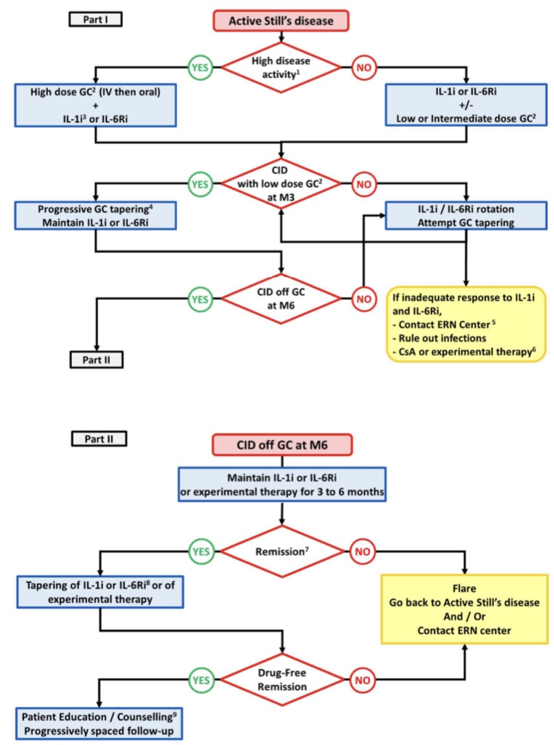 🚨New #EULAR/#PReS recommendations for the diagnosis and treatment of #Still‘s Disease🚨in children 🧒 👦and adults 👩 👨
#recommendation #guideline #autoinflammation

🔗 ard.bmj.com/content/early/…