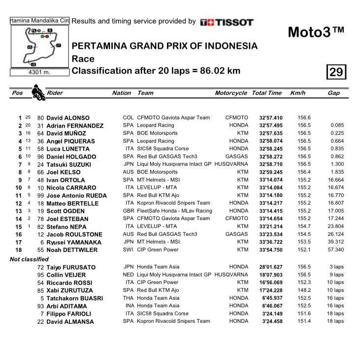 damCR's tweet photo. El colombià David Alonso, a un pas de ser campió del món de #Moto3 #IndonesianGP 
#MotoGP https://t.co/YwtCf1jUtG