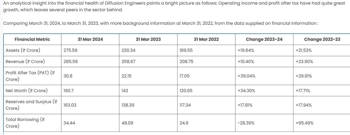 shoutnerd's tweet image. 🚀 IPO Alert! Diffusion Engineers Limited&apos;s debut in the stock market is setting records!

With a Grey Market Premium soaring to ₹90 and subscriptions over-subscribed by 11x for retail, the buzz around #DiffusionEngineersIPO is undeniable. Their tech enhances oxygen diffusion,…