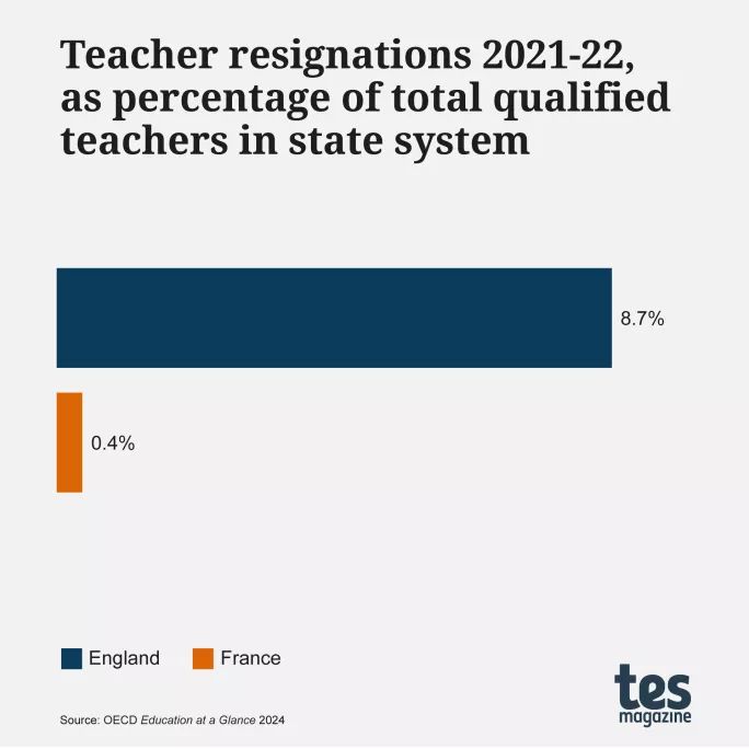 Tes (@tes) on Twitter photo Nearly 9% of teachers in England resigned from the profession in 2021-22 – yet in France the figure was just 0.4%. So why do French schools have such good retention? <a href="/ellencph/">Ellen Peirson-Hagger</a> investigates
tes.com/magazine/analy… Nearly 9% of teachers in England resigned from the profession in 2021-22 – yet in France the figure was just 0.4%. So why do French schools have such good retention? <a href="/ellencph/">Ellen Peirson-Hagger</a> investigates
tes.com/magazine/analy…