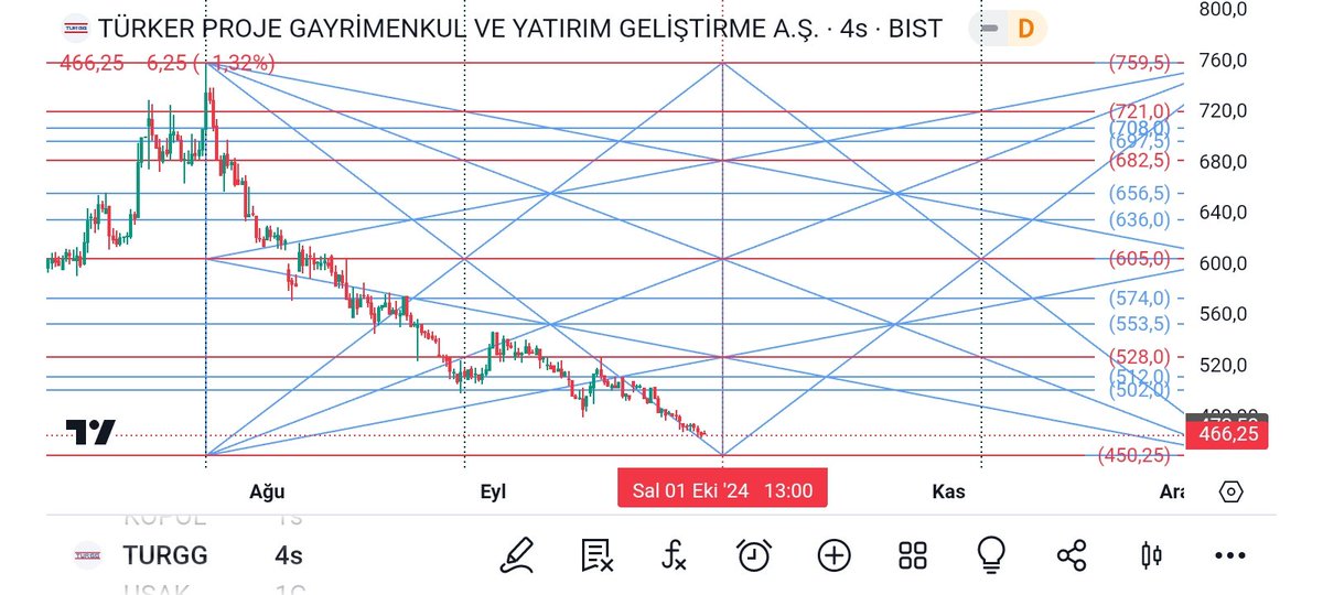 #turgg
Kısa vade için 
1 Ekim'de box geçişi yapacak 
Kısa vade için trend dönüşü beklenir ⤴️ 
450.25 🚫‼️
528.00 🏁⤴️
