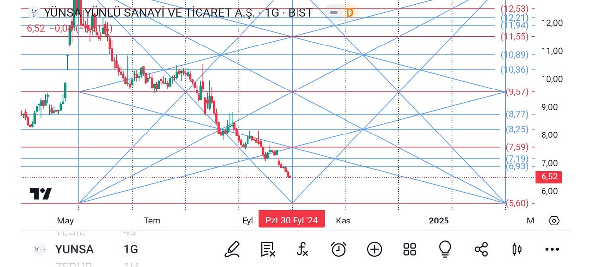 #yunsa
30 Eylül'de box geçişi yapacak 
Trend dönüşü beklenir ⤴️ 
Döngüyü kullanabilirse ‼️
7.59 ⤴️🏁