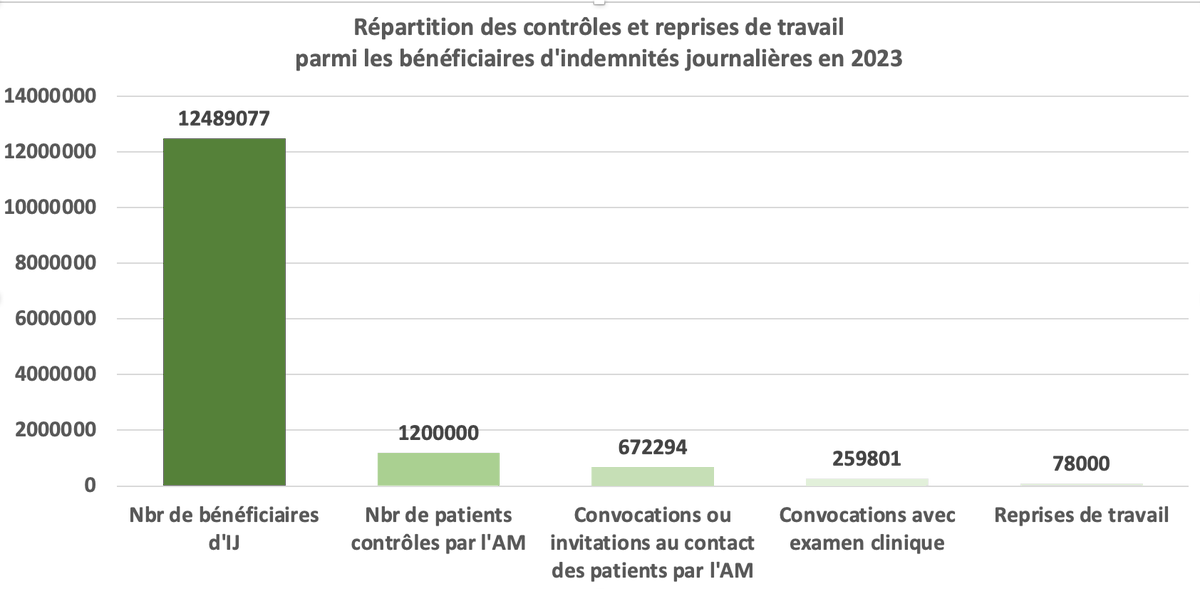 Sur 12,5M de bénéficiaires d'IJ en 2023, seuls 0,62% des arrêts de travail étaient injustifiés après contrôle de l'Assurance Maladie !
📊 Cela signifie que 99,38% des arrêts prescrits sont validés.Les MG jouent leur rôle avec rigueur et précision. 

<a href="/FMFofficiel/">FMF_Fédération des Médecins de France</a> <a href="/FMF_Ge/">FMF-Gé</a>