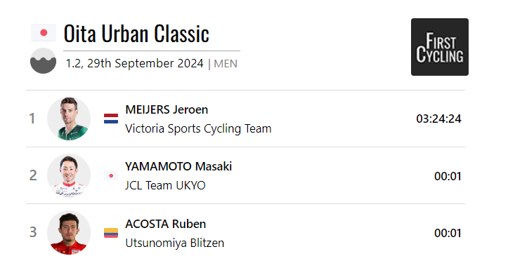 Full results of the <a href="/OITA_cyclefes/">OITAサイクルフェス!!!</a>, won by <a href="/jeroenmeijers/">Jeroen Meijers</a> of the Victoria Sports Cycling Team. #OITAサイクルフェス 

firstcycling.com/race.php?r=852…