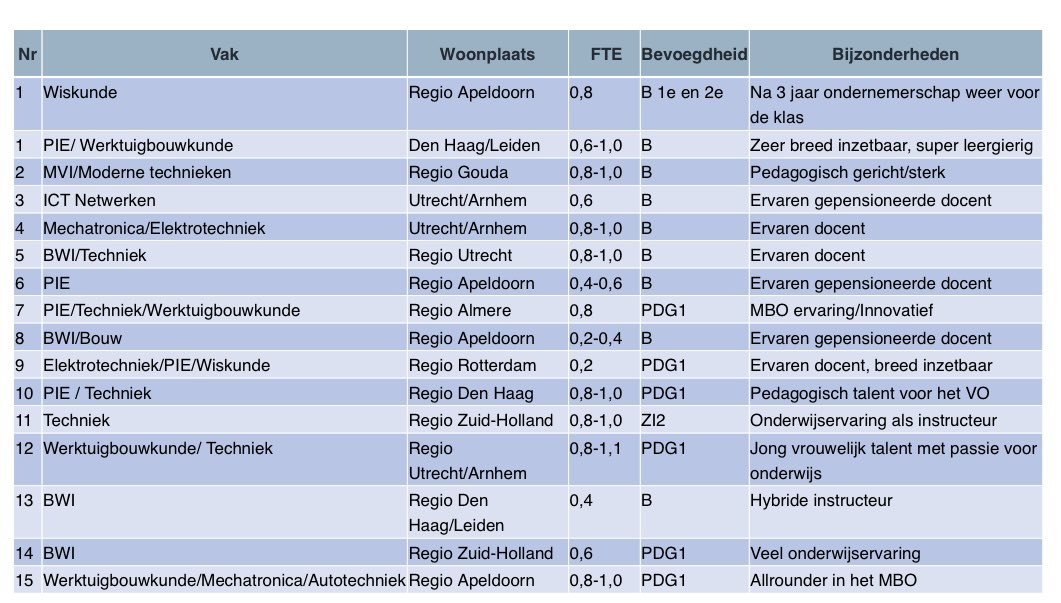 techniekdocenten en instructeurs, die beschikbaar zijn om uw onderwijsteams te versterken.

Reageer  e-mail s.cakmak@seca-wa.nl