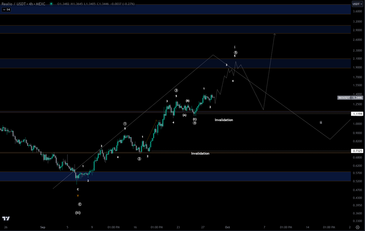 nology3000's tweet image. #RealioNetwork 

I'm adjusting my perspective here on $RIO as more data has hit and momentum slows down. 

I'm looking at a wave 1 top at ~ $2.10 - time based fibs suggest Oct 2nd. 

We'll correct for about 5 days to a week afterwards in my opinion.  

This chart I watch closely,