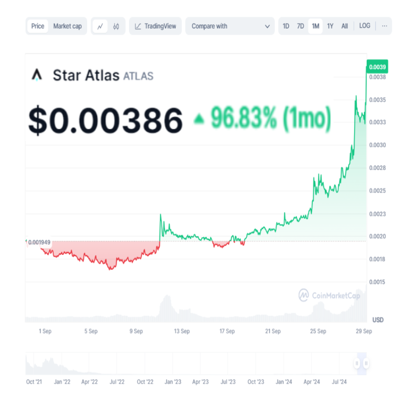 Siggy_SA's tweet photo. ✨Star Atlas - Probably Nothing 🚀

Both @StarAtlas gaming tokens are crushing it!
$ATLAS is leading the weekly Web3 Gaming charts, and the monthly performance is looking just as strong! 💪

#WeAreStarAtlas #Solana #Gamefi #P2E #NFTs #Crypto #Web3Gaming