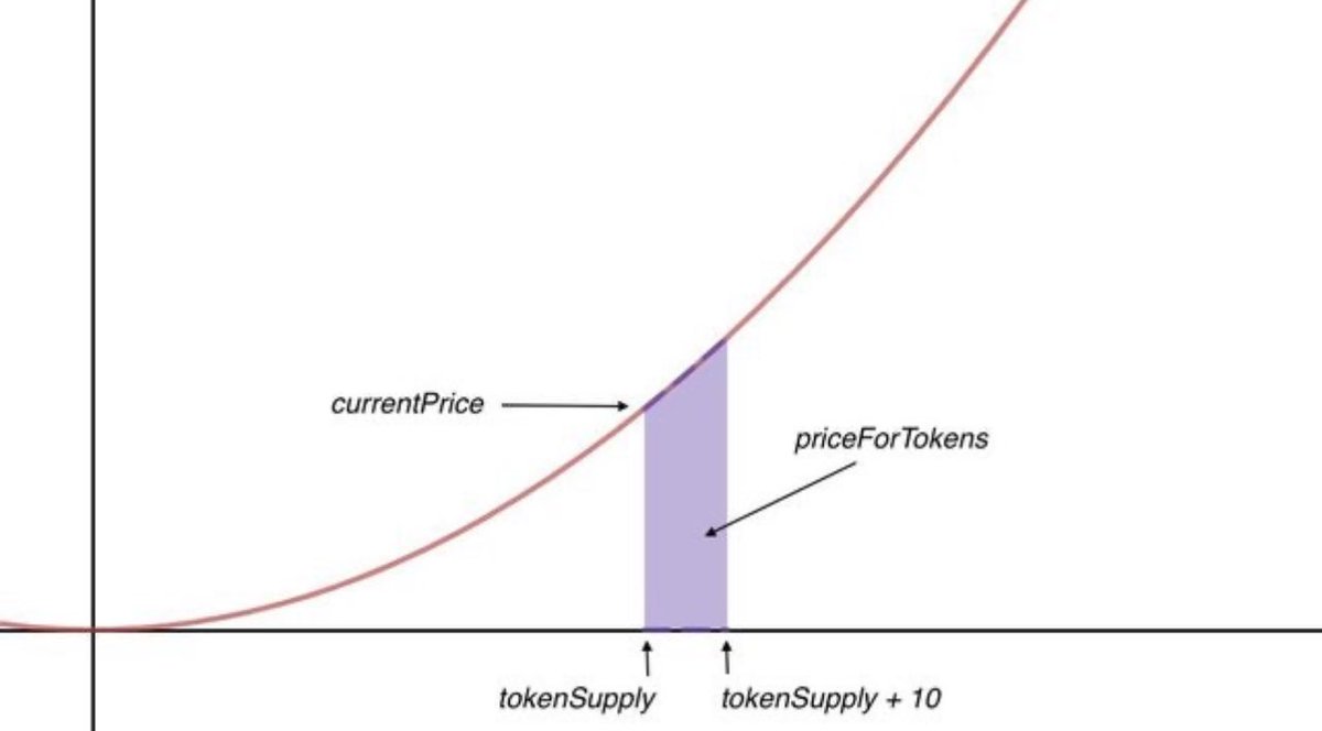 짧지식!! 본딩커브란 무엇인가!! 밈코인을 하시면 필수로 알아야함다 쉬운 지식이니 빨리 습득하고 꺼억~ 하십쇼 본딩커브는 토큰을  발행하고 가격을 측정하는 매커니즘인데 사진처럼 곡선에 따라 가격이 결정되는 방식임다 수요와 공급에 따라 토큰의 가격이 곡선에 따라