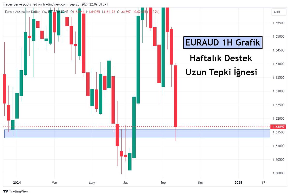 b2b_berke's tweet photo. 🇪🇺🇦🇺 EURAUD 29 Eylül 2024 Analizi

EURAUD paritesi haftalık grafikte güçlü bir destek bölgesinden tepki aldı. Alttaki uzun iğne bunu gösteriyor. Ancak çok büyük bir kırmızı mumdan bahsediyoruz. Dönüş sinyalini farklı zaman dilimleriyle onaylamamız lazım.

Günlük grafiğe geçiş yapınca aynı destek seviyesini görüyoruz. Aynı zamanda Stokastik osilatör de aşırı satış bölgesinde yukarı yönlü kesişim yapıyor. Daha önemlisi aynı zamanda bir de Stokastik boğa uyumsuzluğu mevcut. Kesişimi güçlendiriyor. 

4s grafiğe zoom yapınca aynı destek bölgesinde RSI uyumsuzluğu var. Bu da Stokastik'teki uyumsuzluğu güçlendiriyor.

1s zaman dilime geçiyorum. MACD ve hızlı sinyal veren versiyonu Zero Lag MACD indikatörkeri boğa kesişimi yapıyor. 

Son olarak 30dk grafiklerde mevcut momentuma baktığımda fiyatların 20 EMA'yı yukarı keserek ivme kazanmaya başladığını görüyorum.

İşleme giriş yeri bulmak için kullandığım indikatörlerden biri olan EMA Trend Meter de Long yönlü işlem açmayı onaylıyor.

Ekonomik takvime baktığımızda Almanya'nın açıklayacağı olumlu bir TÜFE raporu fiyatların yükselişini hızlandırabilir. Rapor kötü gelirse de bir süre konsolide olduktan sonra yine yükselecektir. 

Etiketler👇🏻
#forex #euraud #borsa #fx #forexsignals #euro #forextrading #forextrader