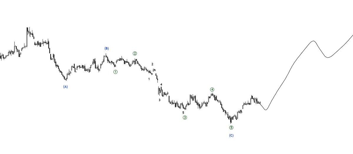 #kchol #xu100 #bist #borsa her iki ihtimalde de yükseliş söz konusu ben 2. ihtimalin daha kuvvetli olduğunu düşünüyorum
