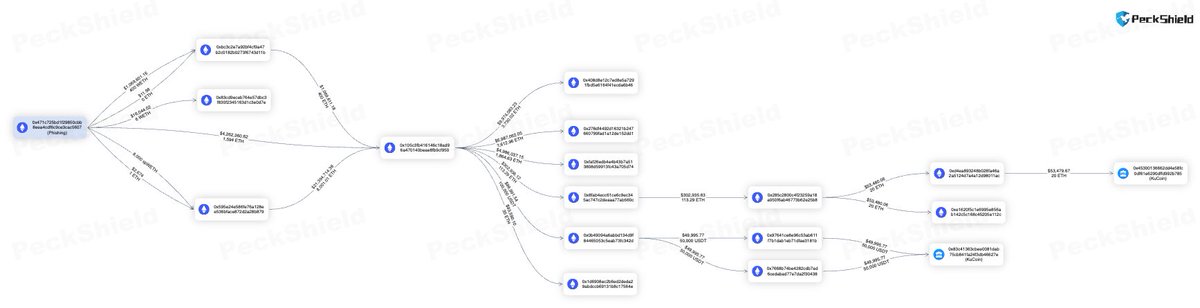 PeckShieldAlert's tweet photo. #PeckShieldAlert The drainer who stole 12K $spWETH (worth ~$$32.4M) has transferred 20 $ETH (worth ~$52.9K) to #Kucoin https://t.co/rWtM7pqr0e