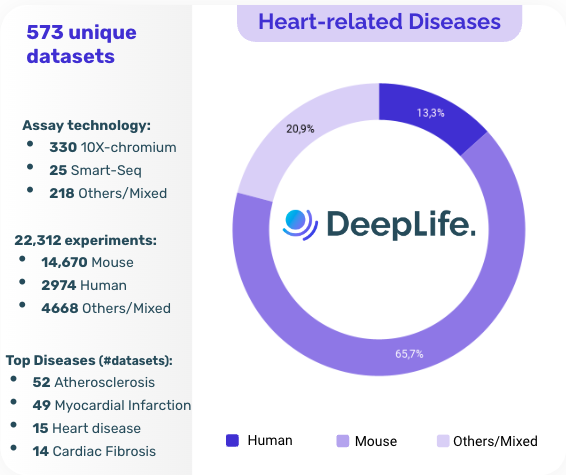 DeepLifeAI's tweet image. At #DeepLife, we’re tackling heart disease with cutting-edge research! 🔬 Our #OmicStore provides 573+ datasets &amp;amp; 22k+ experiments, while #CellBlueprint helps pinpoint key pathways &amp;amp; repurpose drugs for better treatments. Try it here: deeplife.co/product/cell-b…
#WorldHeartDay