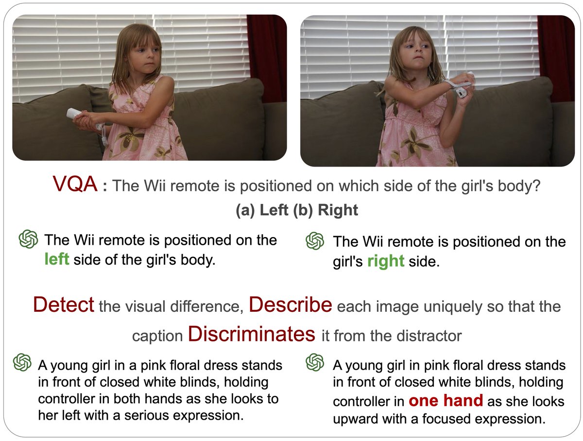 🚨 Introducing Detect, Describe, Discriminate: Moving Beyond VQA for MLLM Evaluation.

Given an image pair, it is easier for an MLLM to identify fine-grained visual differences during VQA evaluation than to independently detect and describe such differences 🧵(1/n):
