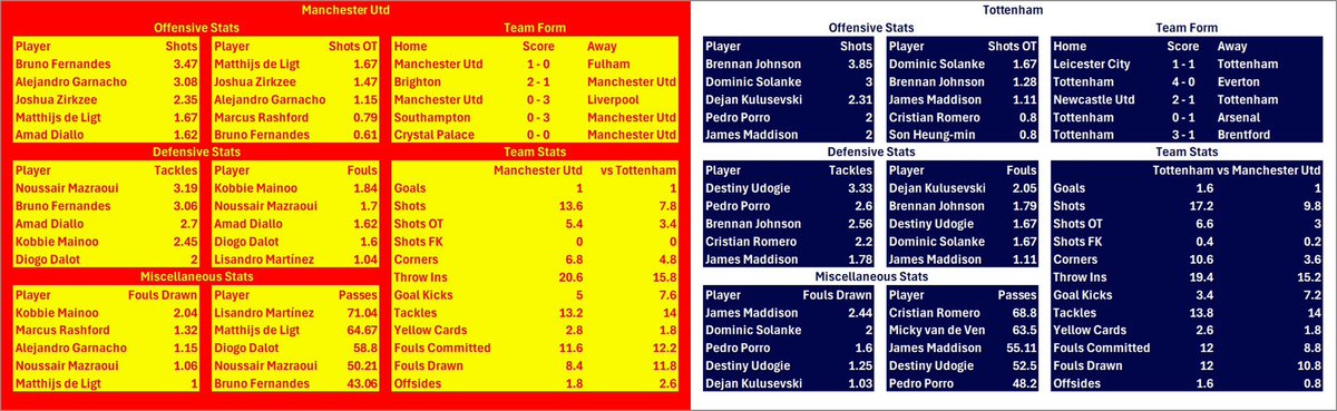 CleanSheetsTips's tweet image. Manchester United vs Tottenham Clean Sheet! 

Good luck 🫡 📊

#ManchesterUnited #TottenhamHotspur #MUNTOT