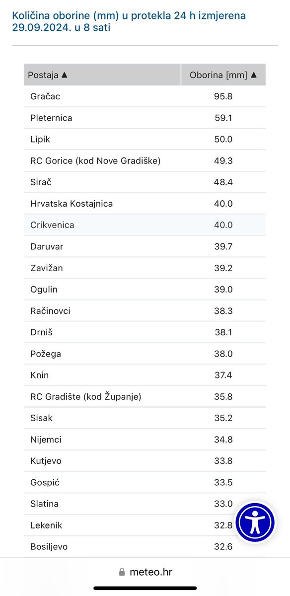 TanjaRenko's tweet photo. Količina 💦 prema @DHMZ_HR jutros u posljednja 24 h⬇️ #Gracac 95.8 mm.
No, nesumnjivo na nekim lokacijama i više što službene postaje nisu uhvatile. Npr. amaterska postaja Cerovečke špilje 122 mm https://t.co/mTvFzdb3D6