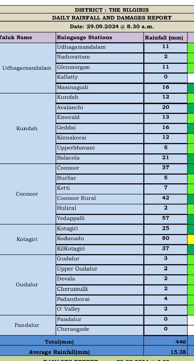 kalyanasundarsv's tweet photo. The rainfall report of #Nilgiris District on 29.09.2024 (upto morning 8.30 am)
#Coonoor PTO-47mm
#Moyar forebay-27mm
#Powerhouse-V - 20mm
#Maravakandy-16mm
#Pegumbahallah-16mm
#Sandynallah-13mm
#Naduvattam discharge-11mm
#Mukurthy-10mm
#Pykara-8mm
#Porthimund-8mm
#Udhagamandalam PTO-3mm
#Parsonvalley-2mm