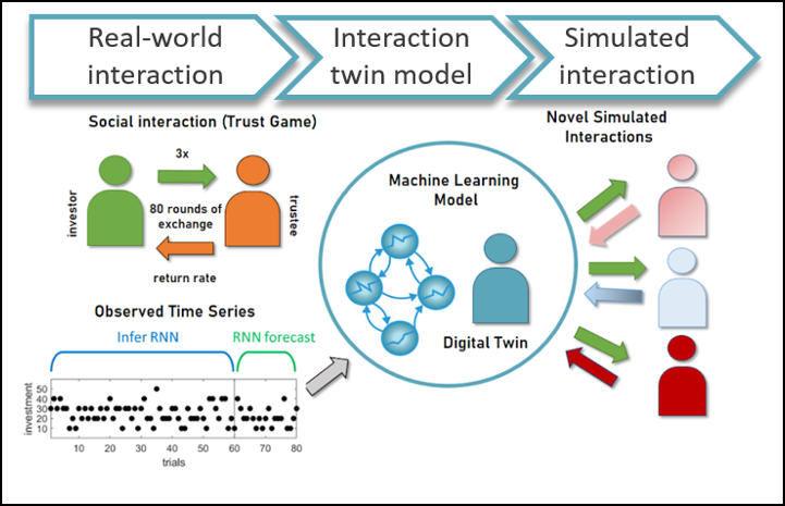 GeorgiaKoppe's tweet image. Creating digital twins of social interaction behavior with #AI! Our study shows how generative models can predict interactions from limited data, revealing hidden dynamics. Together with @brenner_manuel @DurstewitzLab. Explore: osf.io/preprints/psya… #DigitalTwin #SocialBehavior