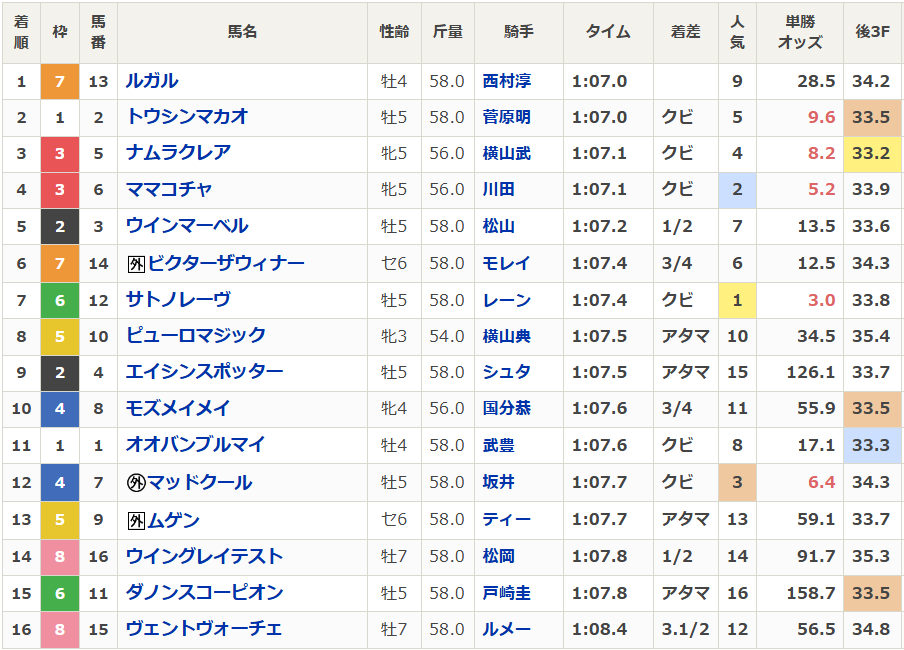 netkeiba's tweet photo. 【#スプリンターズS】
全着順、上がりタイム等はこちら。

ピューロマジックのペース、前半600m32秒1は速かったものの、縦長の隊列でむしろ後方勢にはスローペースに。早めに前を捉えに行った西村淳也騎手の手綱さばきお見事。
https://t.co/ktNVOrsiil https://t.co/ViXkLOH7Lv