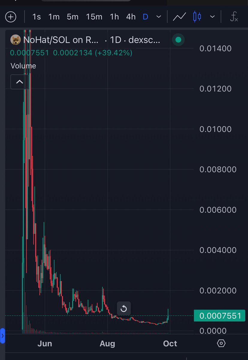 It’s been a min…market is back therefore I’m back looking for 💎’s … $nohat is bouncing hard rn…when the majority counted this coin out and thought it was going to 0…the vol today proves it’s here to stay. As fast as it shot to 30m the first few weeks …it can happen again …