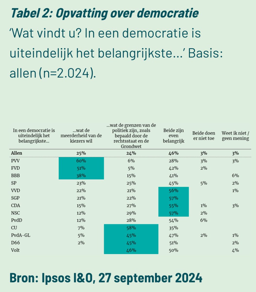 Sjoerd van Heck (@vanhecks) on Twitter photo Opvattingen over wat democratie is lopen sterk uiteen tussen verschillende groepen kiezers.
Uit de laatste <a href="/IpsosIO_peiling/">Ipsos I&O Politiek</a>
Hele rapport hier in te zien:
shorturl.at/sAoUi
<a href="/PeterKanne1/">Peter Kanne</a> <a href="/AsherVDSchelde/">Asher van der Schelde</a> Opvattingen over wat democratie is lopen sterk uiteen tussen verschillende groepen kiezers.
Uit de laatste <a href="/IpsosIO_peiling/">Ipsos I&O Politiek</a>
Hele rapport hier in te zien:
shorturl.at/sAoUi
<a href="/PeterKanne1/">Peter Kanne</a> <a href="/AsherVDSchelde/">Asher van der Schelde</a>