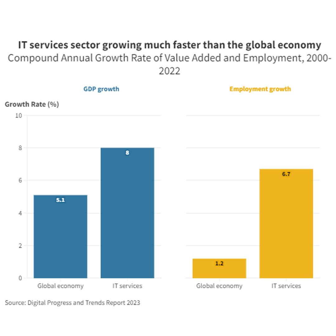 The #InformationTech sector is expanding twice as fast as the global economy &amp; creating jobs at 6x the rate! 

How can lower-income countries leverage this trend to spur inclusive economic growth? wrld.bg/EF6Z50RrB3q

#WBGDigitalProgress