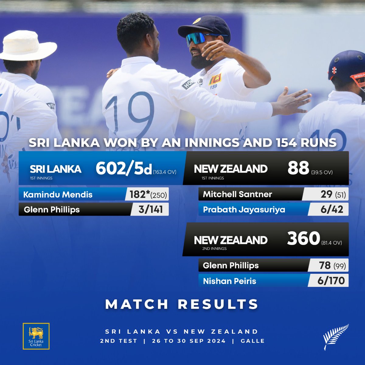 OfficialSLC's tweet photo. Sri Lanka clinch the series in style! 🏆🇱🇰 #SLvNZ

Dominant performance sees them win the second Test by an innings and 154 runs, taking the series 2-0. 

Congratulations to the team on a fantastic series win! 🎉 https://t.co/XbbAdlvo7k