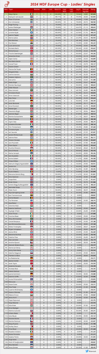 Martin Hawkins (@dartistik) on Twitter photo ๐ Ratings from the 2024 WDF Europe Cup Ladies' Singles event ๐ฏ
๐ฎ๐ช <a href="/robynbyrne97/">Robyn Byrne</a> wins the title after beating Noa-Lynn van Leuven in the final! ๐
#wdf #darts ๐ Ratings from the 2024 WDF Europe Cup Ladies' Singles event ๐ฏ
๐ฎ๐ช <a href="/robynbyrne97/">Robyn Byrne</a> wins the title after beating Noa-Lynn van Leuven in the final! ๐
#wdf #darts