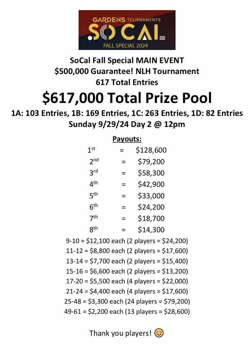 cavincasino's tweet photo. $5️⃣0️⃣0️⃣,0️⃣0️⃣0️⃣
Guarantee MAIN EVENT
#SoCalFallSpecial at @gardenscasino
617 entries
$617,000 total prize pool
61 players returning
Day 2 of MAIN EVENT is Sunday 9/29 at 12pm
Here are the Day 2 qualifiers & payouts! https://t.co/QDyduexaRl