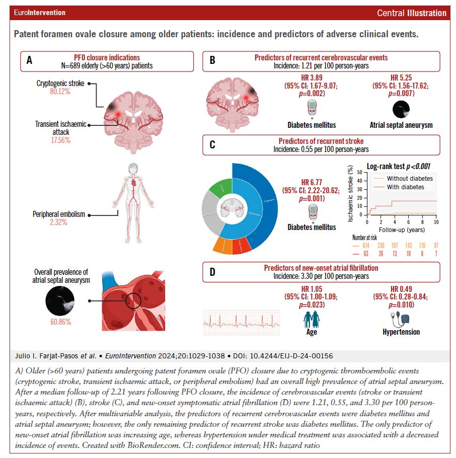 EuroInterventio's tweet photo. This study on #PFOclosure in elderly patients shows a low rate of cerebrovascular events (CVE) and new-onset AF post-procedure. However, diabetes, atrial septal aneurysm, and advanced age increase CVE risk.
https://t.co/hX9ZmH1edE https://t.co/84Q7ilxy42