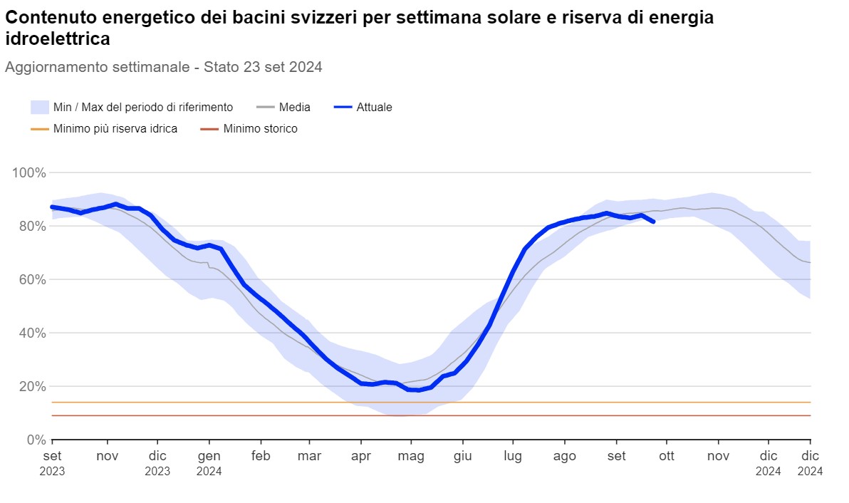Inverno mite e piovoso in vista!
I meteorologi del settore elettrico prevedono un inverno mite e piovoso con elettricità sufficiente in Europa e in Svizzera vedi grafico del riempimento dei bacini idroelettrici:
1. piatto da metà luglio
2. in calo dal 16 settembre.