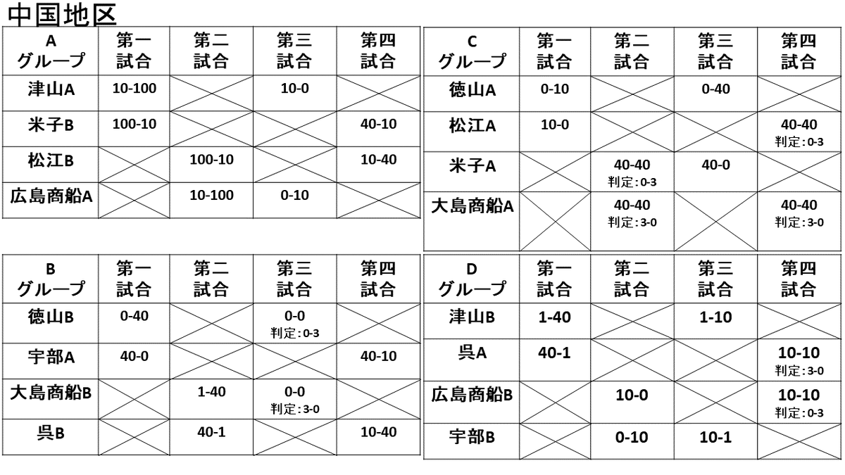 _amayiak's tweet photo. 本日行われた中国地区大会、四国地区大会の結果になります。全国大会に出場される呉高専さん、米子高専さん、大島商船高専さん、香川高専高松キャンパスさん、香川高専詫間キャンパスさん、阿南高専さん頑張ってください！ #ロボコン #高専ロボコン https://t.co/ZLfXZw8yCS