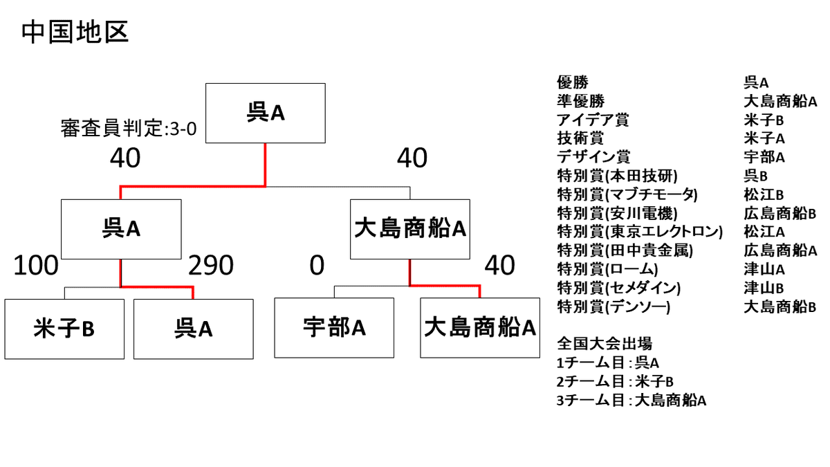 _amayiak's tweet photo. 本日行われた中国地区大会、四国地区大会の結果になります。全国大会に出場される呉高専さん、米子高専さん、大島商船高専さん、香川高専高松キャンパスさん、香川高専詫間キャンパスさん、阿南高専さん頑張ってください！ #ロボコン #高専ロボコン https://t.co/ZLfXZw8yCS
