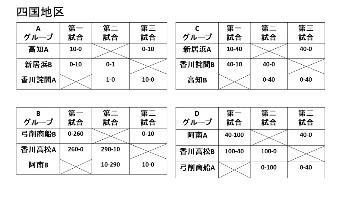 _amayiak's tweet photo. 本日行われた中国地区大会、四国地区大会の結果になります。全国大会に出場される呉高専さん、米子高専さん、大島商船高専さん、香川高専高松キャンパスさん、香川高専詫間キャンパスさん、阿南高専さん頑張ってください！ #ロボコン #高専ロボコン https://t.co/ZLfXZw8yCS