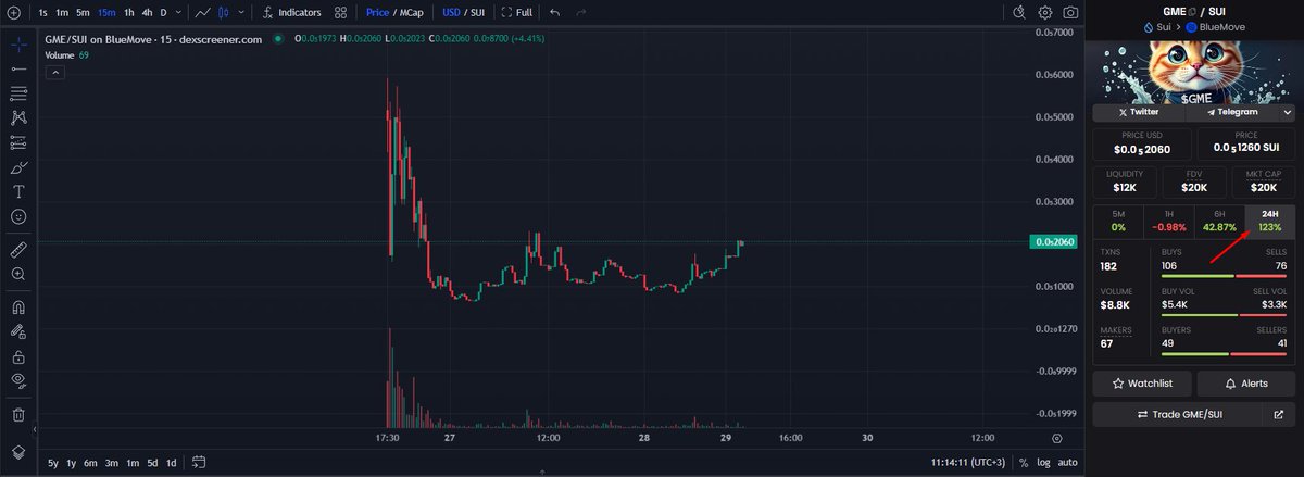 Fibien_eth's tweet photo. 👀Chart check.

5 Reason why $GME on @SuiNetwork is so underrated.

1. Chart looks super healthy &amp; bullish.

2. All the jeeters got out.

3. Strong community.

4. $SUI Whales just started to get onboard. 

5. Dev building connections and onboard strong diamond handz holders. 💎 https://t.co/QS0I1yXyE2