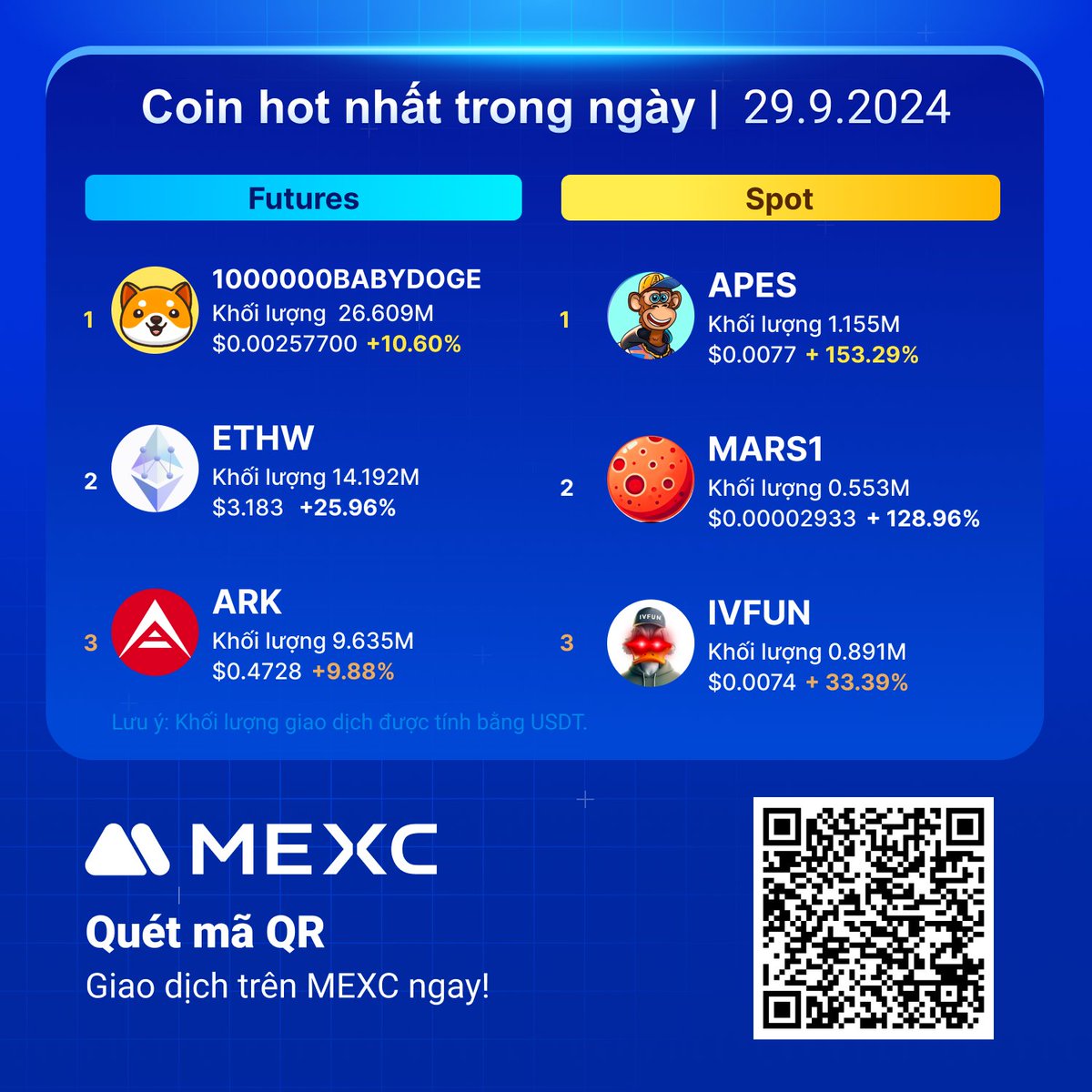 MEXCVietnam's tweet photo. 🔥Token hot nhất trong ngày 29/09/2024

Top Futures tăng trưởng:
🚀 #1000000BABYDOGE
🚀 $ETHW
🚀 $ARK

Top Spot tăng trưởng:
🚀 #APES
🚀 #MARS1
🚀 $IVFUN

Giao dịch ngay tại MEXC để tận hưởng phí giao dịch thấp nhất thị trường 🔽
https://t.co/GRZpzZmlxI https://t.co/OeM5oL0A3y