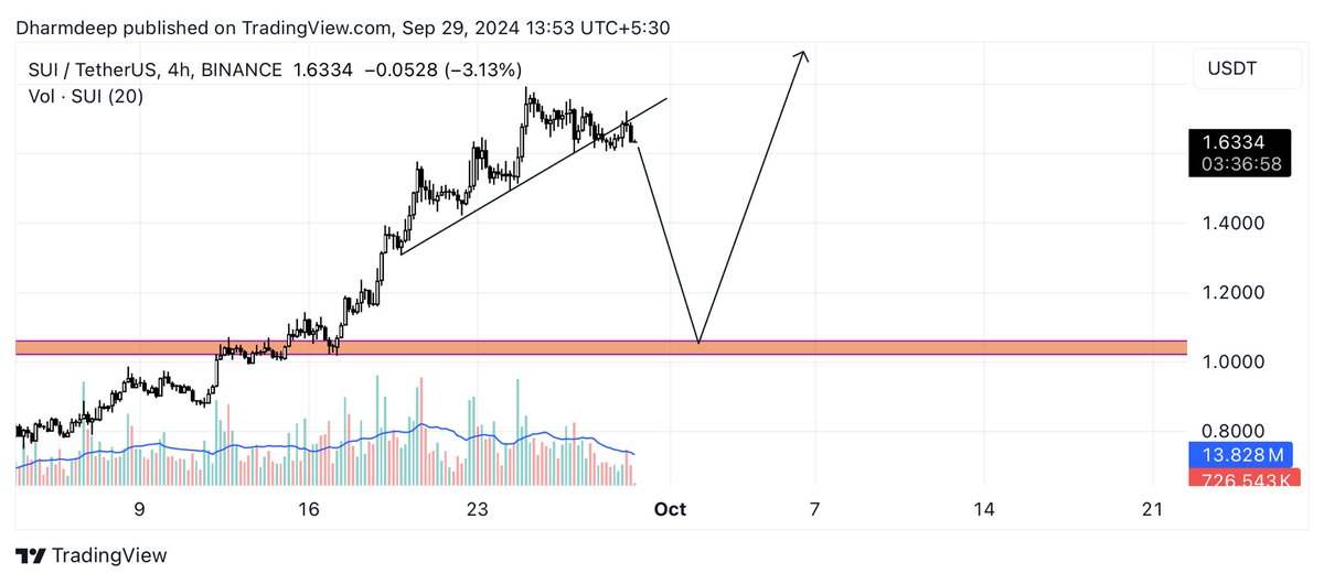 DharmdeepsinhJ4's tweet photo. What if. Testing of support then new high. #sui #suiusdt #binance #crypto #cryptonews #alt #altseason https://t.co/mrvhpnVfNB