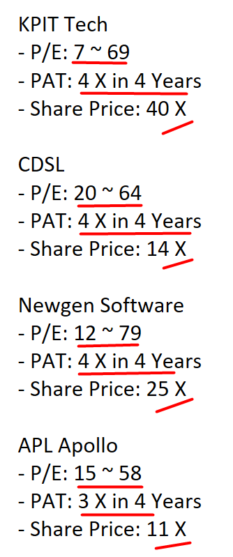 EquityInsightss's tweet photo. Mega Wealth Creator in the Last 4 Years

Cheat Code for Multibagger:

- Starting Valuations: 10-20 P/E  
  Lower the valuations, higher the upside

- Revenue Growth: 20-25%  
  This means 2x revenue in 3-4 years

- Levers for Margin Expansion 
  Operating leverage must play out
  PAT growth > Revenue growth

If REV doubles, PAT must increase by at least 3-5x

Observe the pattern
Do not overpay
If starting valuations are higher, the upside gets capped

The best time to add stocks is during panic situations
Always be prepared with a watchlist of stocks
In a correction of 20-25%, a 25 P/E stock comes down below 20x, that's the opportunity
Always be ready

Have a portfolio of at least 20 stocks across 10 sectors for adequate diversification

Trying to follow the same strategy—easier said than done ;)

Add only those stocks which fit this framework.  
Read concalls, investor presentations, management interviews & keep tracking every quarter

One multibagger with the right allocation can change your life
Bookmark it

#investing #stockmarkets