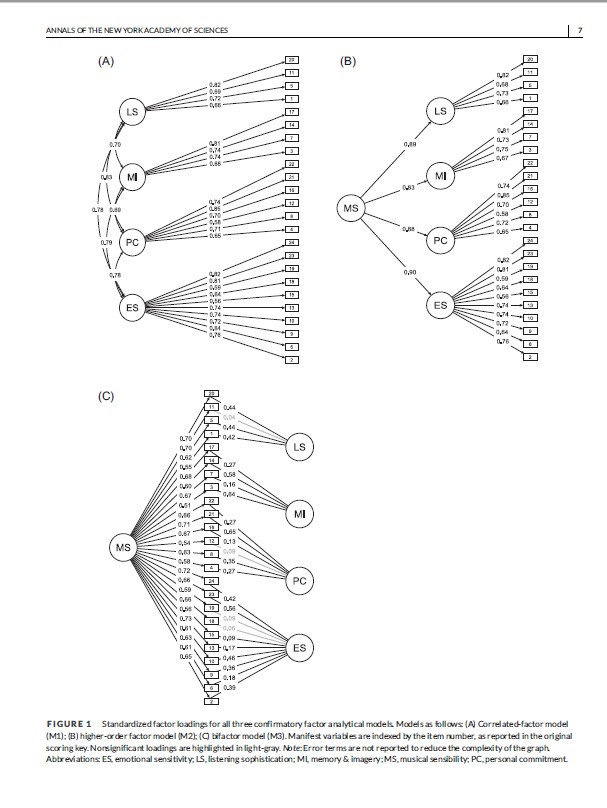 Laeng (@brunolaeng) on Twitter photo Evidence for a robust and highly heritable Musical Sensibility factor (i.e., the tendency to be emotionally and aesthetically engaged by music) 🥁🎻 a Twin study from <a href="/UniOslo_RITMO/">UniOslo_RITMO</a> & <a href="/PromentaC/">PROMENTA UiO</a>🫂🇳🇴 in the Annals of the New York Academy of Sciences
nyaspubs.onlinelibrary.wiley.com/doi/full/10.11… Evidence for a robust and highly heritable Musical Sensibility factor (i.e., the tendency to be emotionally and aesthetically engaged by music) 🥁🎻 a Twin study from <a href="/UniOslo_RITMO/">UniOslo_RITMO</a> & <a href="/PromentaC/">PROMENTA UiO</a>🫂🇳🇴 in the Annals of the New York Academy of Sciences
nyaspubs.onlinelibrary.wiley.com/doi/full/10.11…