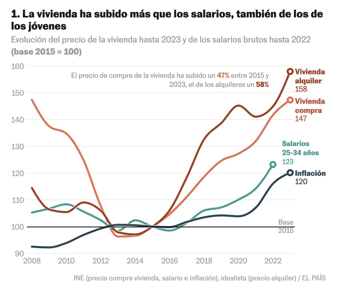 Los precios de los alquileres han subido más del doble que los salarios.

La economía de los hogares ya no puede sostener los precios. No es una cuestión de oferta. Es porque el mercado está regulado para favorever la subida de precios.

Hay que bajar los precios por ley.