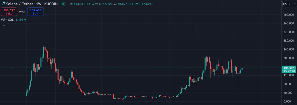 lloysol's tweet image. Day 6 of until $SOL hits ATM

$155.667 $SOL

#Solana