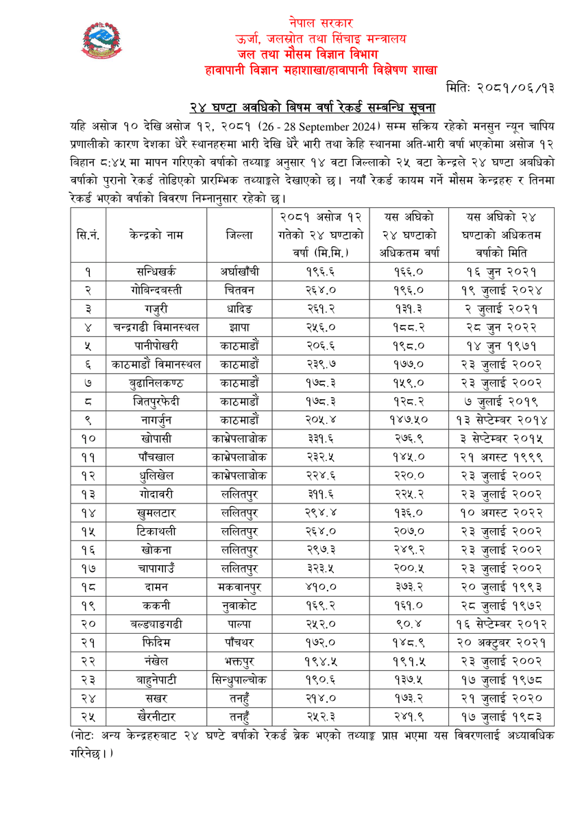 #Extreme_Precipitation_record_break_on_28th_September
25 stations of 14 districts have made the new record of precipitation on 28th September (details in image).  For more info, please visit dhm.gov.np/climate-servic…