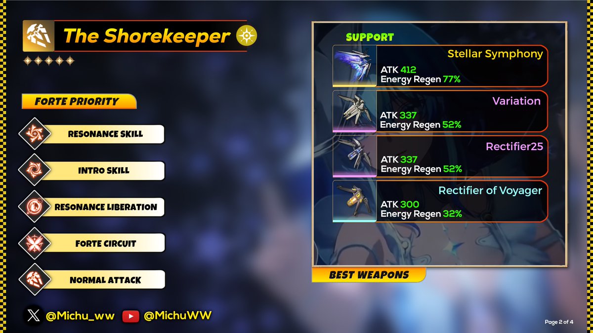 Michu_zak's tweet photo. THE SHOREKEEPER GUIDE

1. Minimum Recommended Energy Regen 250%
S3 is amazing stop. 
QoL during combat from effecting range, boost your team ATK and make your rotation fast.

2. I would personally prioritize skills that scale and heal from HP (Skill, Intro Skill and Liberation). 
Shorekeeper is not for damage and Forte And Basic Attacks deal negligible damage so I would invest them last.

3. Shorekeeper 250% Build.
Only with Limited weapon can change 1 Echo 3C for Spectro DMG or HP%.
In my opininion no need pull for limited weapon. Better save for limited weapon for your future DPS like Camellya or someone else.

4. Why not Healing Bonus?
Because HP% boost Healing, Echo Dmg, Shorekeeper Dmg and more HP when revive from Inherent Skill.
Healing Bonus increase just healing and let's be honest. You will have enough healing just from her kit and HP% stat boost healing too!

RIP my pulls! Got my Shorekeeper with 120 pulls and got Calcharo 😭 

#WutheringWaves #Shorekeeper #wwguide