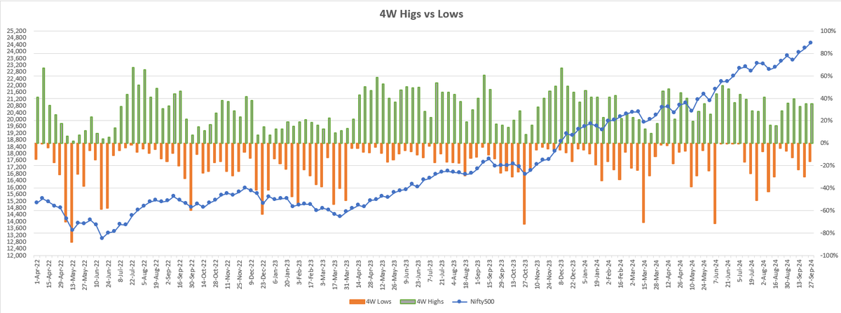 HighOnNewHighs's tweet photo. #Nifty500 breadth is diverging. Indices are going up, but breadth has been poor for a month. New 4W highs have also been <40% since 2 Aug - unusual compared to past trend. This indicates that demand is missing, and markets will correct significantly upon meeting supply. https://t.co/1CFciLDawR
