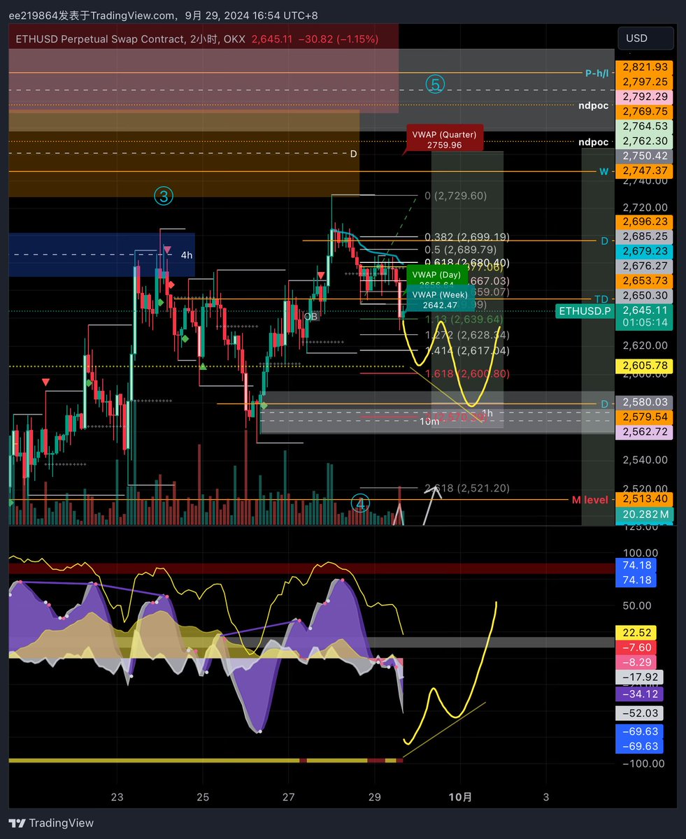 ETH如果能回调至OB附近 动量背离的话是个接多的位置