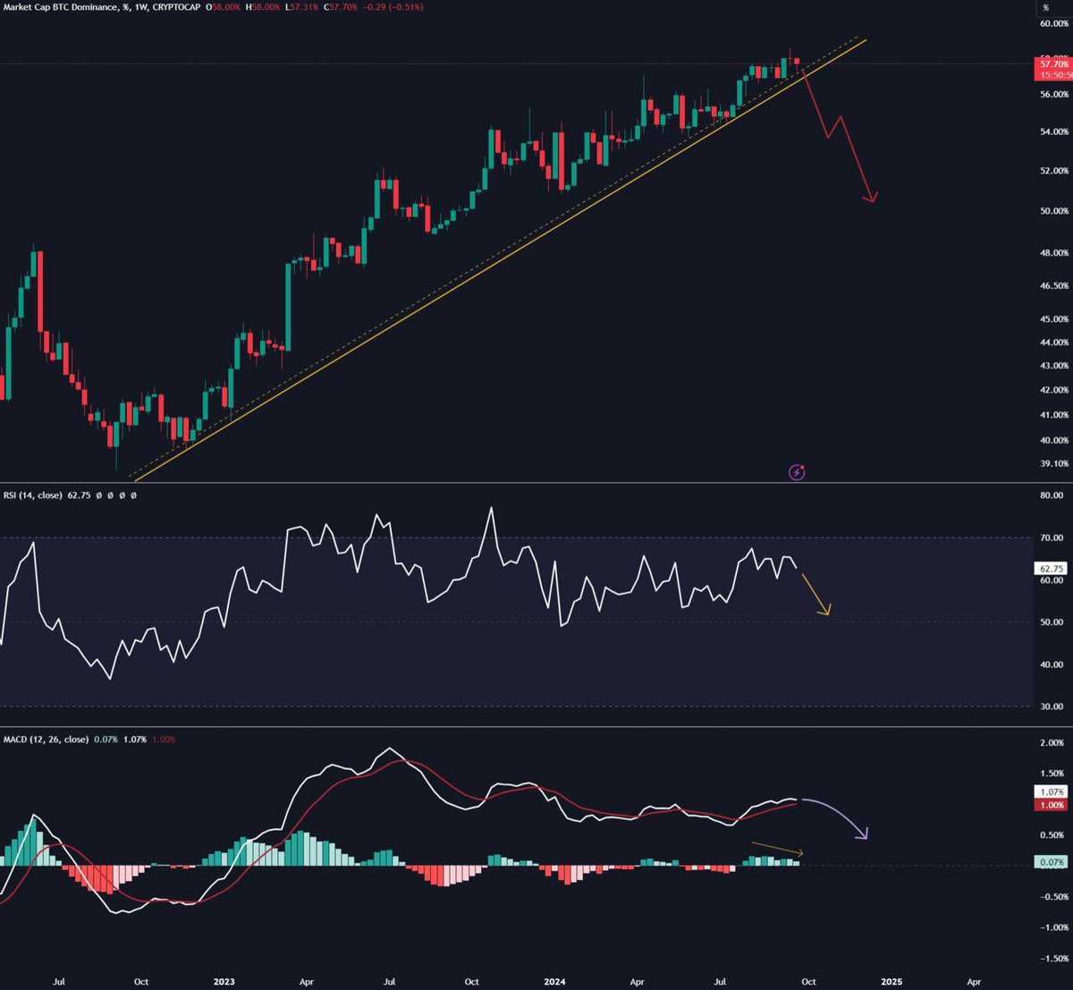 Eljaboom's tweet image. #Bitcoin dominance is about to crash hard 🚨 

The biggest Altseason will kickstart soon 🚀