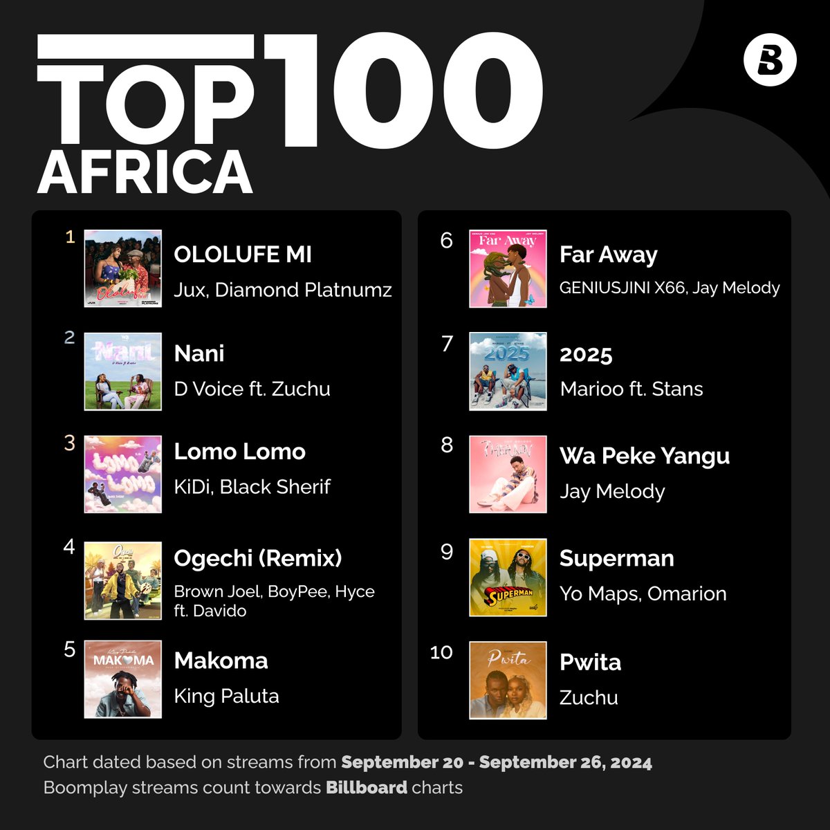 Big congratulations to #Jux and <a href="/diamondplatnumz/">SIMBA..!🦁</a> for taking the #1 spot on this week's #BoomplayAfricaTop100 chart, with their hit song #OLOLUFEMI! 🔥 

Don't miss out—hit up #Boomplay and vibe with the hottest tracks of the week! 🎶🔥

#WeeklyChart #DiamondPlatnumz #YoMaps