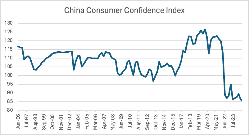 oxcapanalytics's tweet photo. 1.  Perceptions from China Last Week:  We are just back from a week in China meeting companies, both state-owned and private.  We are constantly surprised how many people opine on China, from Wall Street to FinTwit, without regularly visiting the country. With a ~$4trn manufacturing economy, China is still one third the global output total and the equivalent of the US, Germany and South Korea combined.  Our visit coincided with the latest stimulus announcement, so we wanted to share initial thoughts.  For more details, visit our Oxcap Analytics page on LinkedIn and / or sign up for our free webcast on Wednesday 2nd October at 1pm UK / 8am EST, link here:  https://t.co/v7rMHmDRWf

2.  We Want to Believe:  We are unashamedly pro-China, despite endless media rhetoric and fin de siecle ideological posturing.  We have visited the country more than once a year for two decades, pre-Covid.  We know that things often turn on a dime.  The government can tamp up and tamp down on demand rapidly.  Animal spirits take over quickly.  Our gut feeling had been that sooner or later, China will find its floor and may be at some kind of inflection point as we approach 2025.  Personally, we are invested in Chinese equities.  So we wanted to come away with a heightened sense of optimism.  On Tuesday and Thursday, we saw People's Bank of China and then a special meeting of the Politburo attempt to kick start that revival.  Certainly, a >10% move in CSI-300 in a week suggests that financial markets also want to believe.

3.  Stop Talking About Bazookas:  Unfortunately, we come away less persuaded than before.  There are different ways to think about the situation, both quantitative and qualititative.  On the first, the total value of announced and rumoured measures is worth ~$695bn (~Rmb5trn), or c.4% of GDP.  This is significant, bigger than the 2022 effort (~1%) but really only in line with the 2020 pandemic boost of ~4%.  This is not the Big Bazooka experienced post GFC, ~13% of GDP, that lazy journalists (and some analysts) keep referring to every time a new round of stimulus comes through.  Remember that in 2010 these measures were classic Keynes, targeted at Public Infrastructure and Reconstruction.  They got the FAI growth machine working again quickly.  Last week's initiatives are fundamentally different.  They are targeted at reversing wealth effects, and are wholly insufficient.

4.  Not Enough:  The problem in China is not a lack of growth, it is a lack of confidence.  The PBoC is implementing ~$420bn of measures (Sovereign Bonds, Additional Special Bonds) which are aimed at growth + local government support, mortgage rate cuts and a ~$110bn stock market stabilisation fund.  However, a mere ~10% price reduction in the real estate sector has a negative wealth effect of ~$13trn, or c.70% of GDP.  Accordingly, issuing even >$400bn of sovereign bonds is the equivalent of farting against thunder.  On the stock market stabilisation, a >$100bn injection is ~1% of the value of Shanghai / Shenzhen exchanges, and about the same amount as the loss of value in one company, Alibaba, since September 2021.  Sure, the quantitative amounts are helpful in showing that the government is finally getting serious (no longer fixating on 'moral hazard'), but pale in comparison to the scale of the problem.  Today, fixing China is not about building roads to nowhere, it is about reversing a property crash.

5.  Confidence is Completely Shattered:  It's the qualitative side that bothers us most, because we have not experienced this in China before.  There is a total lack of confidence.  Business owners and private individuals we met with see no obvious way out.  We asked >40 companies at a trade show where they saw growth potential in 2025 and it was blank faces all round.  It feels like the last year of Covid lockdown have created some kind of collective shock.  Beyond a handful of new robotics companies telling us that the government would support their loss-making activities for the next few years, there was no great sense of optimism.  We found it worrying that a number of manufacturers we met with are citing a recovery in Germany and the US as the main positive levers for their growth outlook in 2025!  We are not going to sugar-coat it, the mood was bleak.  If economic growth ultimately is about confidence, we are far from convinced that last week's package will be enough to do the trick.

Here are a handful of direct quotes from last week's meetings in China:

“Covid was the turning point in the long-term outlook for China. We are experiencing deflation for the first time. There is just no demand”.
“The real estate situation is serious and getting worse. There’s been a massive overbuild in manufacturing capacity”.
“This downturn is fundamentally different from 2016-17. This will not be just a short-term correction”.
“Factory demand in the third quarter is clearly weaker than the second  quarter”.
“Manufacturing is getting worse still — it feels like we are in a downward spiral”.
“Component demand has been falling steadily, but we still don’t see a bottom. We are not yet in a stable position”.
“We are not bullish on the China outlook. In the machining area, there is a glut of second-hand machines on the market.”
“We have three end-markets — (I) Machines, (ii) Automation, (iii) New Energy. Right now, we are only      optimistic about the third area”.
“Battery is our biggest market, but it will take more than two years to work off excess capacity”.
“There will be a time when the shift to solid-state batteries creates new lines and fresh demand. But      right now, the technology transition cannot start because it would wreck the profitability of the existing lines”.
“There are few industries which look any better at all in 2025. There is still significant excess capacity in Battery and Solar. We expect EV to slow next year. Maybe Textiles could be an area of relative strength?”.
“Electronics could still be a growth market for us. We were involved with Foxconn in iPhone 16 and we will see more AI functionality on the next generation of      phones”.
“Since 2022, there are 45 new start-ups in the Robotics industry. Many are government-sponsored and are not targeting a net profit in the next couple of years.”
“Chinese companies have been smart in approaching the market, building in small applications from the ground up. They are gaining  significant share in mid and low-end from foreign players”.
“We target different industries. It would be hard to go after large foreign companies in Automotive”.
“There is a lot of change in the market, especially on the collaborative side. XYZ company has lost share and fallen outside the Top 3. However, we are surprised that the ‘Big Four’ have maintained a stable ~50% market share in Industrial Robots for several years”.