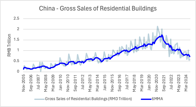 oxcapanalytics's tweet photo. 1.  Perceptions from China Last Week:  We are just back from a week in China meeting companies, both state-owned and private.  We are constantly surprised how many people opine on China, from Wall Street to FinTwit, without regularly visiting the country. With a ~$4trn manufacturing economy, China is still one third the global output total and the equivalent of the US, Germany and South Korea combined.  Our visit coincided with the latest stimulus announcement, so we wanted to share initial thoughts.  For more details, visit our Oxcap Analytics page on LinkedIn and / or sign up for our free webcast on Wednesday 2nd October at 1pm UK / 8am EST, link here:  https://t.co/v7rMHmDRWf

2.  We Want to Believe:  We are unashamedly pro-China, despite endless media rhetoric and fin de siecle ideological posturing.  We have visited the country more than once a year for two decades, pre-Covid.  We know that things often turn on a dime.  The government can tamp up and tamp down on demand rapidly.  Animal spirits take over quickly.  Our gut feeling had been that sooner or later, China will find its floor and may be at some kind of inflection point as we approach 2025.  Personally, we are invested in Chinese equities.  So we wanted to come away with a heightened sense of optimism.  On Tuesday and Thursday, we saw People's Bank of China and then a special meeting of the Politburo attempt to kick start that revival.  Certainly, a >10% move in CSI-300 in a week suggests that financial markets also want to believe.

3.  Stop Talking About Bazookas:  Unfortunately, we come away less persuaded than before.  There are different ways to think about the situation, both quantitative and qualititative.  On the first, the total value of announced and rumoured measures is worth ~$695bn (~Rmb5trn), or c.4% of GDP.  This is significant, bigger than the 2022 effort (~1%) but really only in line with the 2020 pandemic boost of ~4%.  This is not the Big Bazooka experienced post GFC, ~13% of GDP, that lazy journalists (and some analysts) keep referring to every time a new round of stimulus comes through.  Remember that in 2010 these measures were classic Keynes, targeted at Public Infrastructure and Reconstruction.  They got the FAI growth machine working again quickly.  Last week's initiatives are fundamentally different.  They are targeted at reversing wealth effects, and are wholly insufficient.

4.  Not Enough:  The problem in China is not a lack of growth, it is a lack of confidence.  The PBoC is implementing ~$420bn of measures (Sovereign Bonds, Additional Special Bonds) which are aimed at growth + local government support, mortgage rate cuts and a ~$110bn stock market stabilisation fund.  However, a mere ~10% price reduction in the real estate sector has a negative wealth effect of ~$13trn, or c.70% of GDP.  Accordingly, issuing even >$400bn of sovereign bonds is the equivalent of farting against thunder.  On the stock market stabilisation, a >$100bn injection is ~1% of the value of Shanghai / Shenzhen exchanges, and about the same amount as the loss of value in one company, Alibaba, since September 2021.  Sure, the quantitative amounts are helpful in showing that the government is finally getting serious (no longer fixating on 'moral hazard'), but pale in comparison to the scale of the problem.  Today, fixing China is not about building roads to nowhere, it is about reversing a property crash.

5.  Confidence is Completely Shattered:  It's the qualitative side that bothers us most, because we have not experienced this in China before.  There is a total lack of confidence.  Business owners and private individuals we met with see no obvious way out.  We asked >40 companies at a trade show where they saw growth potential in 2025 and it was blank faces all round.  It feels like the last year of Covid lockdown have created some kind of collective shock.  Beyond a handful of new robotics companies telling us that the government would support their loss-making activities for the next few years, there was no great sense of optimism.  We found it worrying that a number of manufacturers we met with are citing a recovery in Germany and the US as the main positive levers for their growth outlook in 2025!  We are not going to sugar-coat it, the mood was bleak.  If economic growth ultimately is about confidence, we are far from convinced that last week's package will be enough to do the trick.

Here are a handful of direct quotes from last week's meetings in China:

“Covid was the turning point in the long-term outlook for China. We are experiencing deflation for the first time. There is just no demand”.
“The real estate situation is serious and getting worse. There’s been a massive overbuild in manufacturing capacity”.
“This downturn is fundamentally different from 2016-17. This will not be just a short-term correction”.
“Factory demand in the third quarter is clearly weaker than the second  quarter”.
“Manufacturing is getting worse still — it feels like we are in a downward spiral”.
“Component demand has been falling steadily, but we still don’t see a bottom. We are not yet in a stable position”.
“We are not bullish on the China outlook. In the machining area, there is a glut of second-hand machines on the market.”
“We have three end-markets — (I) Machines, (ii) Automation, (iii) New Energy. Right now, we are only      optimistic about the third area”.
“Battery is our biggest market, but it will take more than two years to work off excess capacity”.
“There will be a time when the shift to solid-state batteries creates new lines and fresh demand. But      right now, the technology transition cannot start because it would wreck the profitability of the existing lines”.
“There are few industries which look any better at all in 2025. There is still significant excess capacity in Battery and Solar. We expect EV to slow next year. Maybe Textiles could be an area of relative strength?”.
“Electronics could still be a growth market for us. We were involved with Foxconn in iPhone 16 and we will see more AI functionality on the next generation of      phones”.
“Since 2022, there are 45 new start-ups in the Robotics industry. Many are government-sponsored and are not targeting a net profit in the next couple of years.”
“Chinese companies have been smart in approaching the market, building in small applications from the ground up. They are gaining  significant share in mid and low-end from foreign players”.
“We target different industries. It would be hard to go after large foreign companies in Automotive”.
“There is a lot of change in the market, especially on the collaborative side. XYZ company has lost share and fallen outside the Top 3. However, we are surprised that the ‘Big Four’ have maintained a stable ~50% market share in Industrial Robots for several years”.